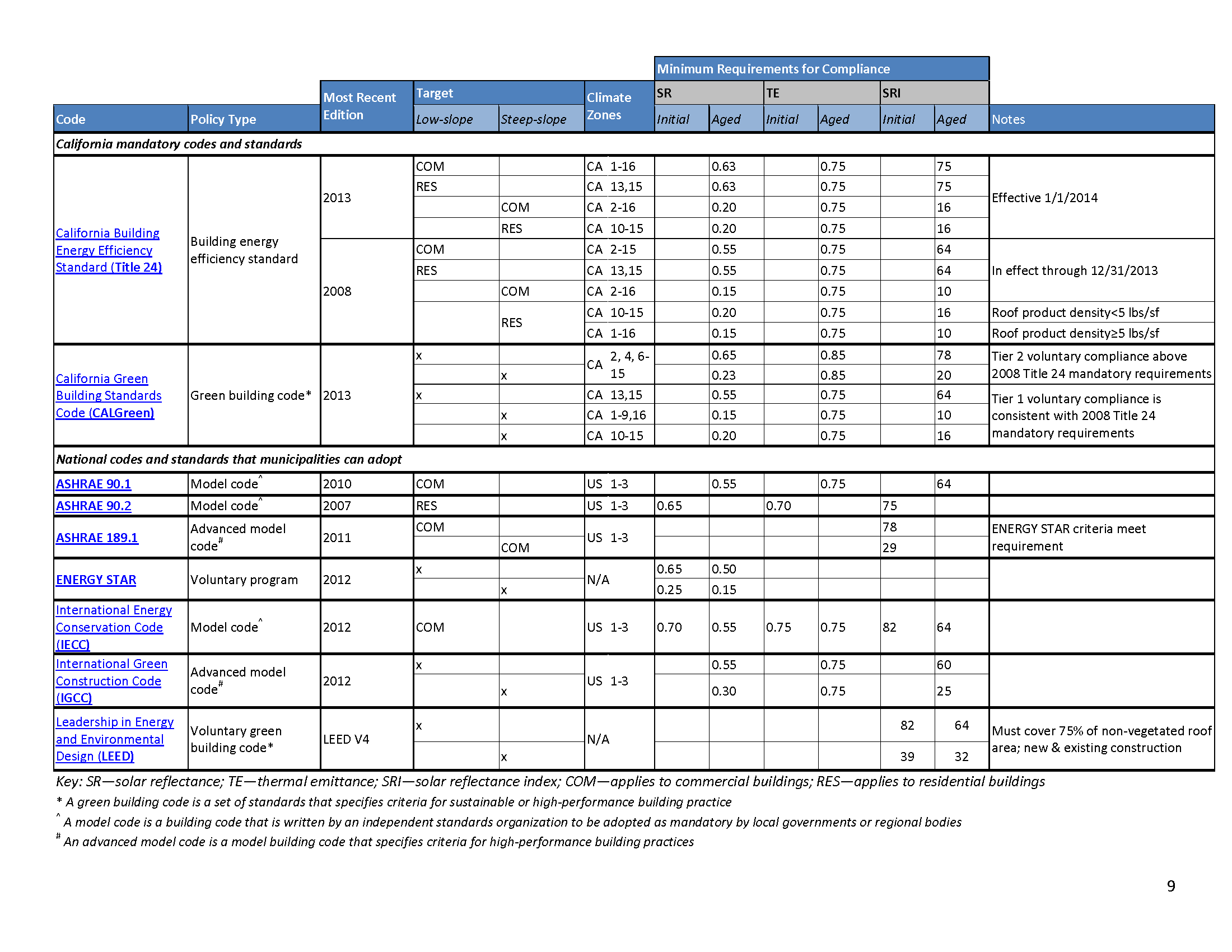 image of cool roof building codes and standards