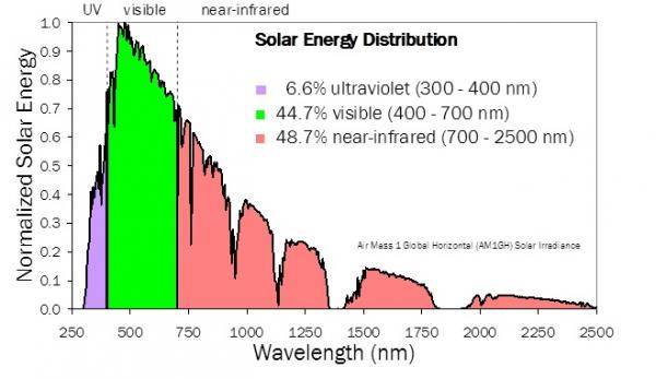 Solar powered deals infrared light