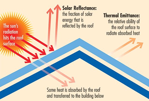 Busting the myth on solar thermal reflective paints, and having a cool  roof. 